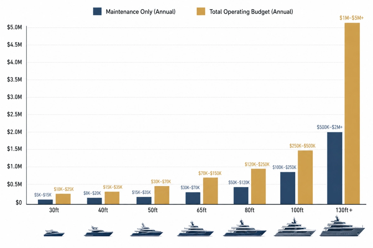 Annual Yacht Maintenance and Operating Cost Chart