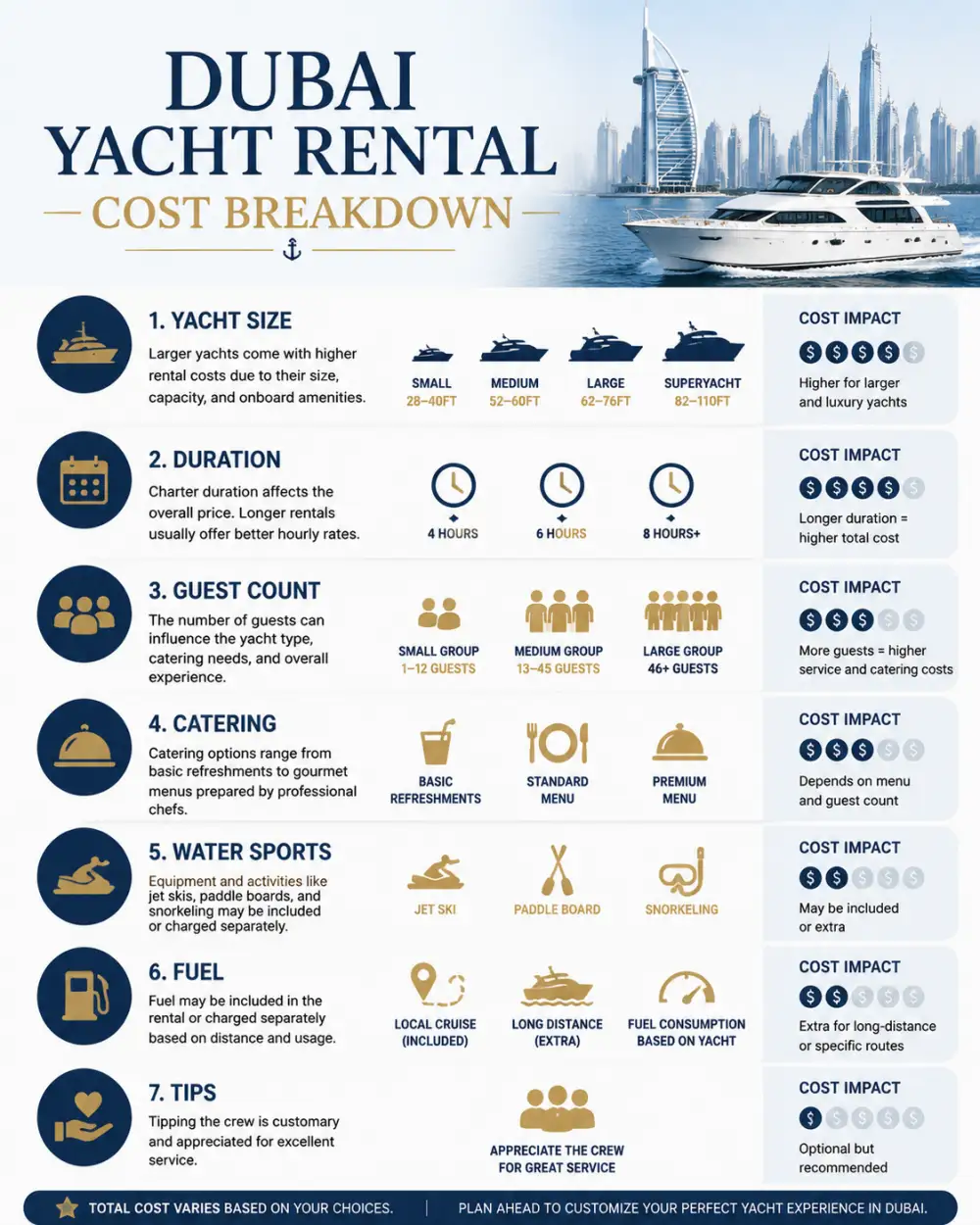 Dubai yacht rental cost breakdown including yacht size catering fuel water sports and crew tips